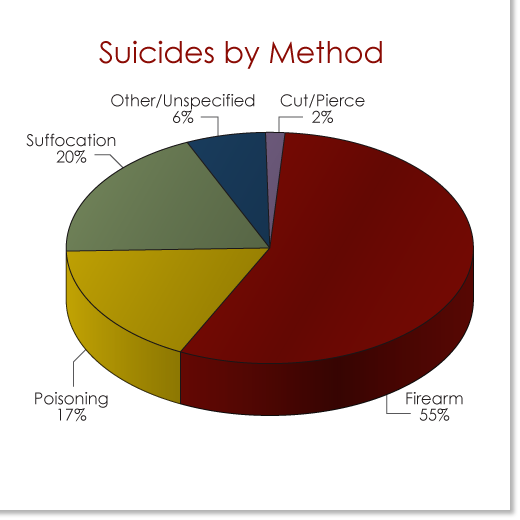 methods